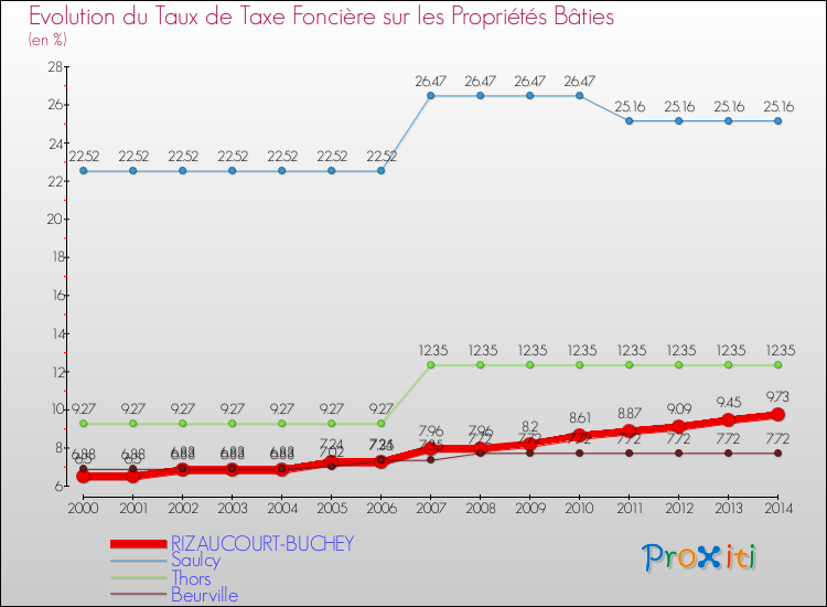 Evolution du taux de la taxe foncière sur le bati pour RIZAUCOURT-BUCHEY et les communes proches de 2000 à 2014 Comparaison des taux de taxe foncière sur le bati pour RIZAUCOURT-BUCHEY et les communes voisines de 2000 à 2014