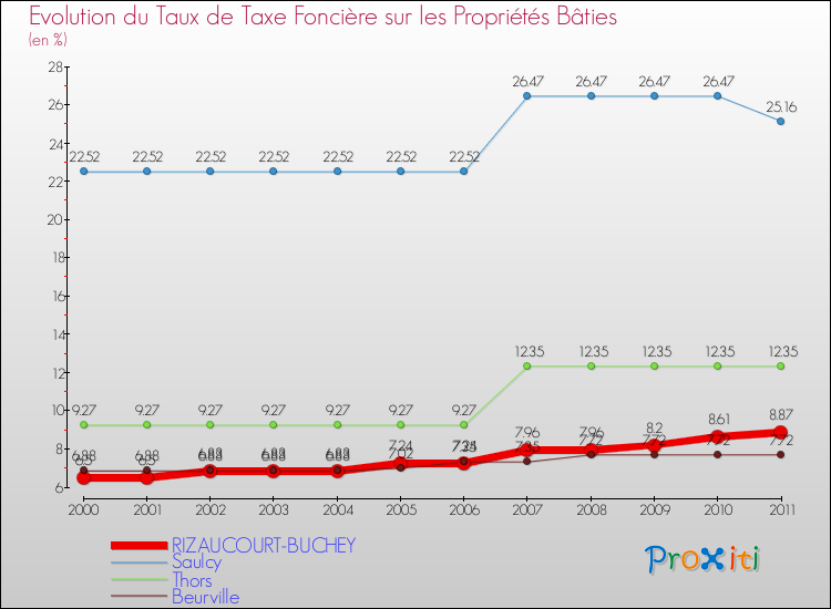 Evolution du taux de la taxe foncière sur le bati pour RIZAUCOURT-BUCHEY et les communes proches Comparaison des taux de taxe foncière sur le bati pour RIZAUCOURT-BUCHEY et les communes voisines