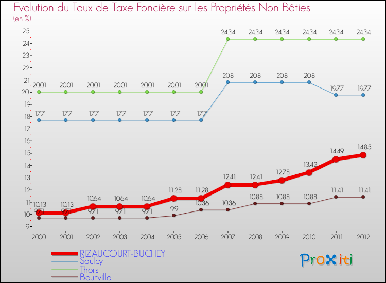 Evolution du taux de la taxe foncière sur les immeubles et terrains non batis pour RIZAUCOURT-BUCHEY et les communes proches de 2000 à 2012 Comparaison des taux de la taxe foncière sur les immeubles et terrains non batis pour RIZAUCOURT-BUCHEY et les communes voisines de 2000 à 2012
