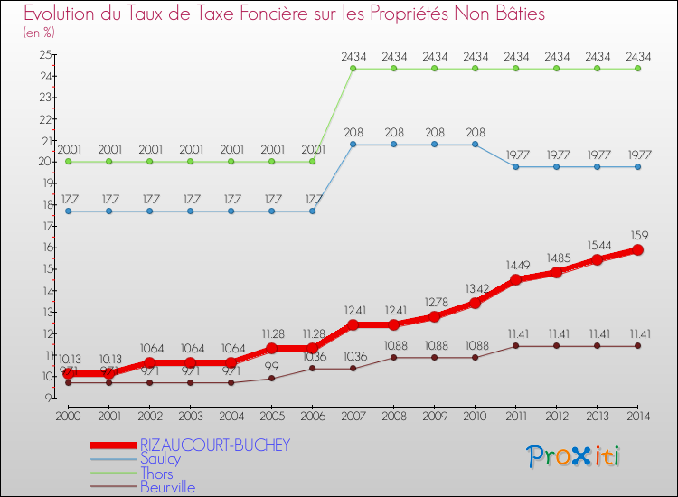 Evolution du taux de la taxe foncière sur les immeubles et terrains non batis pour RIZAUCOURT-BUCHEY et les communes proches de 2000 à 2014 Comparaison des taux de la taxe foncière sur les immeubles et terrains non batis pour RIZAUCOURT-BUCHEY et les communes voisines de 2000 à 2014