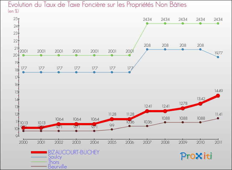 Evolution du taux de la taxe foncière sur les immeubles et terrains non batis pour RIZAUCOURT-BUCHEY et les communes proches Comparaison des taux de la taxe foncière sur les immeubles et terrains non batis pour RIZAUCOURT-BUCHEY et les communes voisines