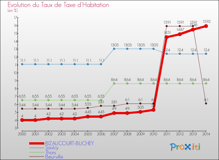 Evolution du taux de la taxe d'habitation pour RIZAUCOURT-BUCHEY et les communes proches de 2000 à 2014 Comparaison des taux de la taxe d'habitation pour RIZAUCOURT-BUCHEY et les communes voisines de 2000 à 2014