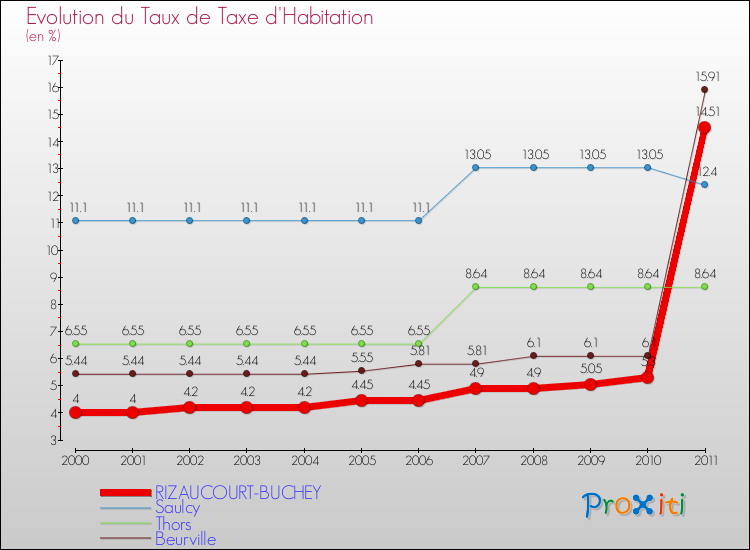 Evolution du taux de la taxe d'habitation pour RIZAUCOURT-BUCHEY et les communes proches Comparaison des taux de la taxe d'habitation pour RIZAUCOURT-BUCHEY et les communes voisines