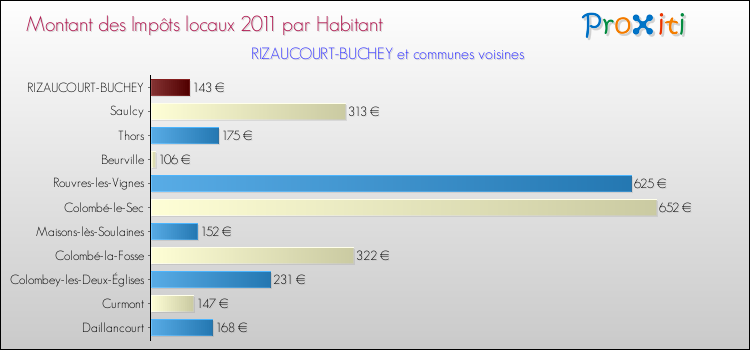 Montant des impôts locaux par Habitant pour RIZAUCOURT-BUCHEY et les communes proches Comparaison des impôts locaux par habitant pour RIZAUCOURT-BUCHEY et les communes voisines