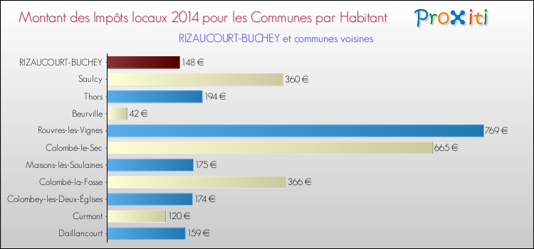 Montant des impôts locaux par Habitant pour RIZAUCOURT-BUCHEY et les communes proches en 2014 Comparaison des impôts locaux par habitant pour RIZAUCOURT-BUCHEY et les communes voisines en 2014