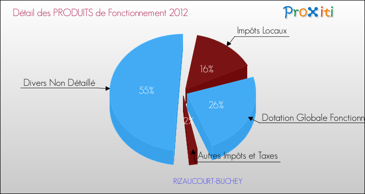 Décomposition du Budget de Fonctionnement 2012 de la commune de RIZAUCOURT-BUCHEY Budget de Fonctionnement 2012 pour la commune de RIZAUCOURT-BUCHEY
