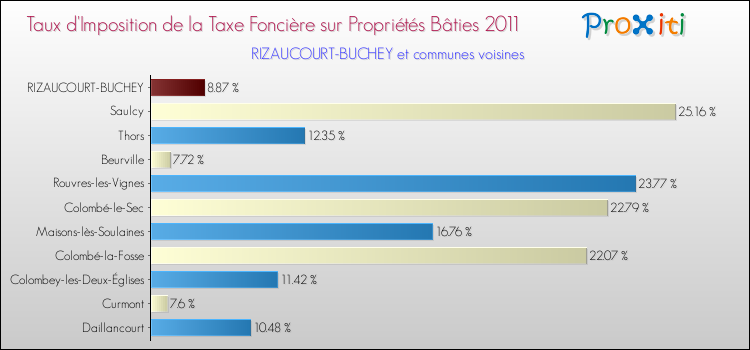Taux d'imposition de la taxe foncière sur le bati 2011 pour RIZAUCOURT-BUCHEY et les communes proches Comparaison des taux d'imposition de la taxe foncière sur le bati 2011 pour RIZAUCOURT-BUCHEY et les communes voisines