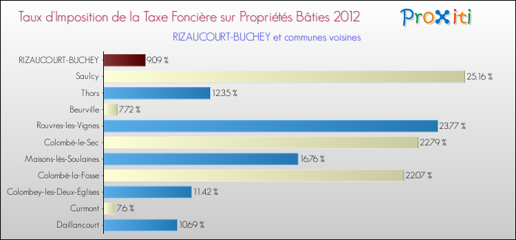 Taux d'imposition de la taxe foncière sur le bati 2012 pour RIZAUCOURT-BUCHEY et les communes proches Comparaison des taux d'imposition de la taxe foncière sur le bati 2012 pour RIZAUCOURT-BUCHEY et les communes voisines