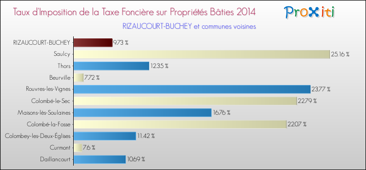 Taux d'imposition de la taxe foncière sur le bati 2014 pour RIZAUCOURT-BUCHEY et les communes proches Comparaison des taux d'imposition de la taxe foncière sur le bati 2014 pour RIZAUCOURT-BUCHEY et les communes voisines