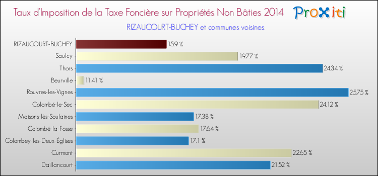 Taux d'imposition de la taxe foncière sur les immeubles et terrains non batis 2014 pour RIZAUCOURT-BUCHEY et les communes proches Comparaison des taux d'imposition de la taxe foncière sur les immeubles et terrains non batis 2014 pour RIZAUCOURT-BUCHEY et les communes voisines