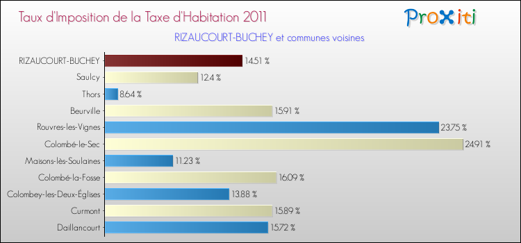Taux d'imposition de la taxe d'habitation 2011 pour RIZAUCOURT-BUCHEY et les communes proches Comparaison des taux d'imposition de la taxe d'habitation 2011 pour RIZAUCOURT-BUCHEY et les communes voisines