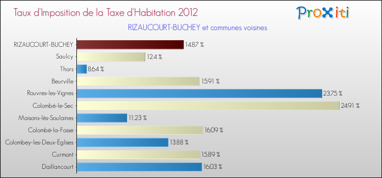 Taux d'imposition de la taxe d'habitation 2012 pour RIZAUCOURT-BUCHEY et les communes proches Comparaison des taux d'imposition de la taxe d'habitation 2012 pour RIZAUCOURT-BUCHEY et les communes voisines