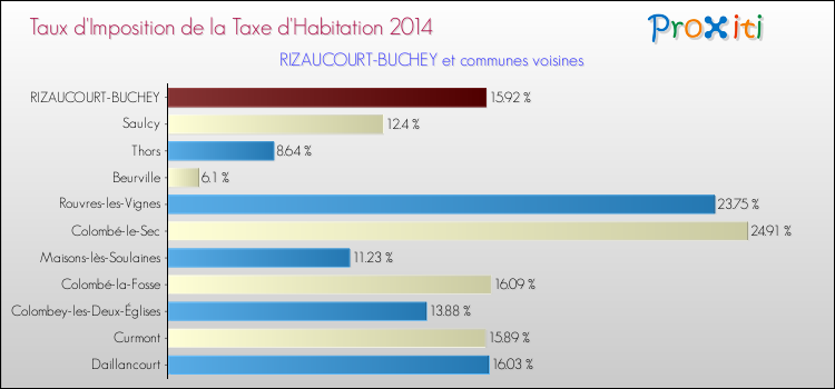 Taux d'imposition de la taxe d'habitation 2014 pour RIZAUCOURT-BUCHEY et les communes proches Comparaison des taux d'imposition de la taxe d'habitation 2014 pour RIZAUCOURT-BUCHEY et les communes voisines