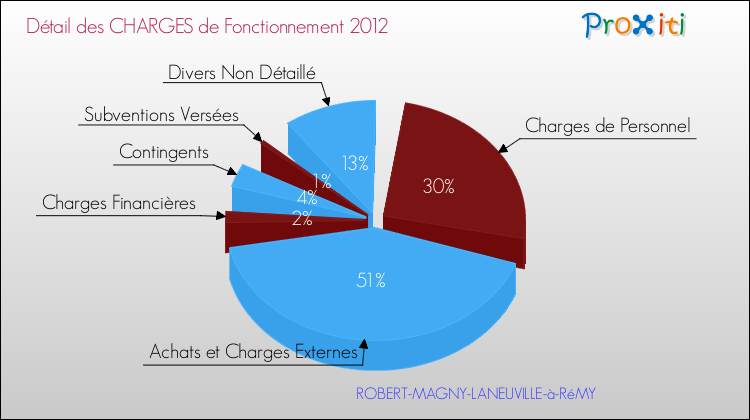Décomposition des Charges de Fonctionnement 2012 de la commune de ROBERT-MAGNY-LANEUVILLE-à-RéMY Charges de Fonctionnement 2012 pour la commune de ROBERT-MAGNY-LANEUVILLE-à-RéMY