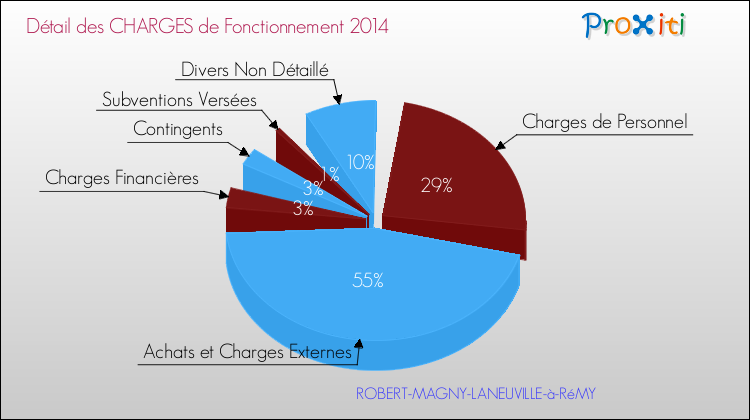 Décomposition des Charges de Fonctionnement 2014 de la commune de ROBERT-MAGNY-LANEUVILLE-à-RéMY Charges de Fonctionnement 2014 pour la commune de ROBERT-MAGNY-LANEUVILLE-à-RéMY
