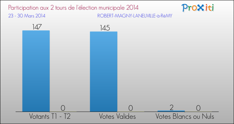Participation comparée des 2 tours des Elections Municipales 2014 de la commune de ROBERT-MAGNY-LANEUVILLE-à-RéMY Elections Municipales 2014 - Participation comparée des 2 tours pour la commune de ROBERT-MAGNY-LANEUVILLE-à-RéMY