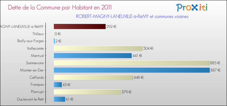 Dette par habitant de la commune en 2011 pour ROBERT-MAGNY-LANEUVILLE-à-RéMY et les communes proches Comparaison de la dette par habitant de la commune en 2011 pour ROBERT-MAGNY-LANEUVILLE-à-RéMY et les communes voisines