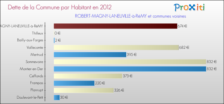 Dette par habitant de la commune en 2012 pour ROBERT-MAGNY-LANEUVILLE-à-RéMY et les communes proches Comparaison de la dette par habitant de la commune en 2012 pour ROBERT-MAGNY-LANEUVILLE-à-RéMY et les communes voisines