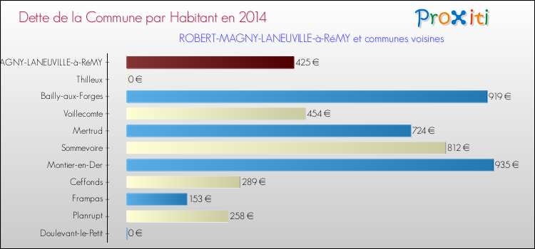 Dette par habitant de la commune en 2014 pour ROBERT-MAGNY-LANEUVILLE-à-RéMY et les communes proches Comparaison de la dette par habitant de la commune en 2014 pour ROBERT-MAGNY-LANEUVILLE-à-RéMY et les communes voisines