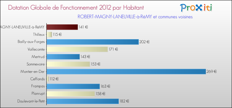 Montant des dotations globales de fonctionnement DGF par Habitant pour ROBERT-MAGNY-LANEUVILLE-à-RéMY et les communes proches Comparaison des des dotations globales de fonctionnement DGF par habitant pour ROBERT-MAGNY-LANEUVILLE-à-RéMY et les communes voisines