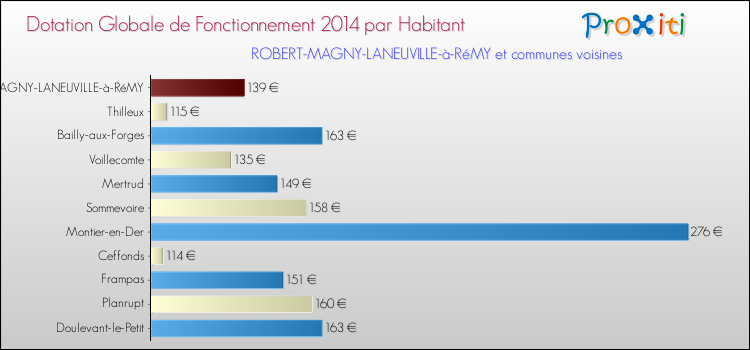 Montant des dotations globales de fonctionnement DGF par Habitant pour ROBERT-MAGNY-LANEUVILLE-à-RéMY et les communes proches en 2014. Comparaison des des dotations globales de fonctionnement DGF par habitant pour ROBERT-MAGNY-LANEUVILLE-à-RéMY et les communes voisines en 2014.