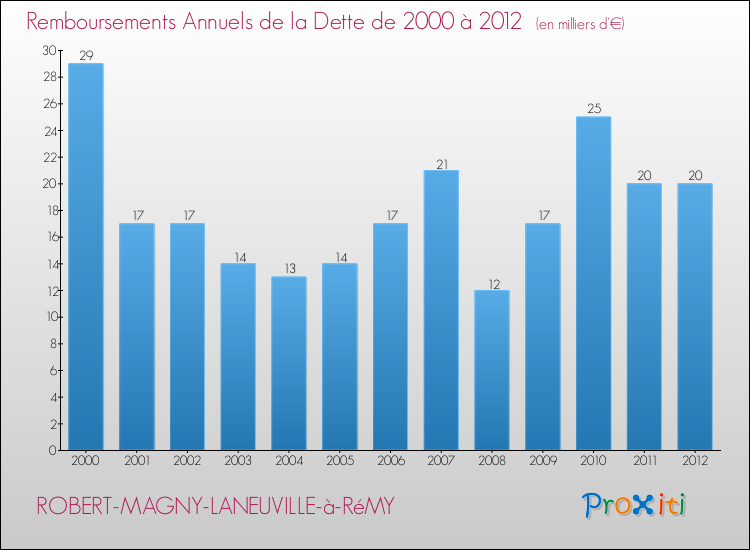 Evolution de l'annuité de la dette pour la commune de ROBERT-MAGNY-LANEUVILLE-à-RéMY de 2000 à 2012 Annuités de la dette pour ROBERT-MAGNY-LANEUVILLE-à-RéMY de 2000 à 2012