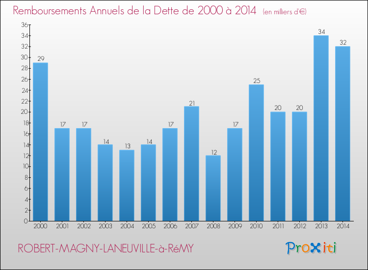 Evolution de l'annuité de la dette pour la commune de ROBERT-MAGNY-LANEUVILLE-à-RéMY de 2000 à 2014 Annuités de la dette pour ROBERT-MAGNY-LANEUVILLE-à-RéMY de 2000 à 2014