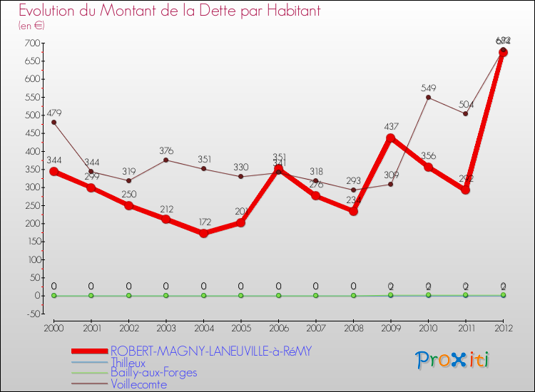 Evolution de la dette par habitant pour la commune de ROBERT-MAGNY-LANEUVILLE-à-RéMY et les communes proches de 2000 à 2012 Comparaison de la dette par habitant pour ROBERT-MAGNY-LANEUVILLE-à-RéMY et les communes voisines de 2000 à 2012