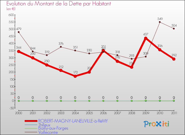 Evolution de la dette par habitant pour la commune de ROBERT-MAGNY-LANEUVILLE-à-RéMY et les communes proches Comparaison de la dette par habitant pour ROBERT-MAGNY-LANEUVILLE-à-RéMY et les communes voisines