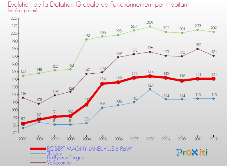 Evolution et montant de la dotation globale de fonctionnement par Habitant pour ROBERT-MAGNY-LANEUVILLE-à-RéMY et les communes proches Comparaison des dotations globales de fonctionnement par habitant pour ROBERT-MAGNY-LANEUVILLE-à-RéMY et les communes voisines