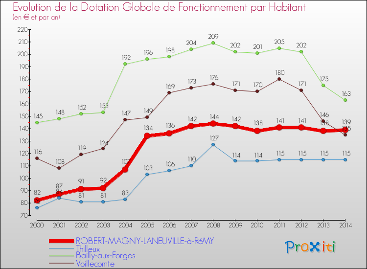 Evolution et montant de la dotation globale de fonctionnement par Habitant pour ROBERT-MAGNY-LANEUVILLE-à-RéMY et les communes proches de 2000 à 2014. Comparaison des dotations globales de fonctionnement par habitant pour ROBERT-MAGNY-LANEUVILLE-à-RéMY et les communes voisines de 2000 à 2014.