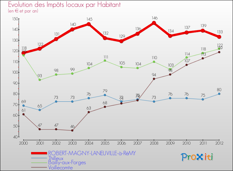 Evolution et montant des impôts locaux par Habitant pour ROBERT-MAGNY-LANEUVILLE-à-RéMY et les communes proches Comparaison des impôts locaux par habitant pour ROBERT-MAGNY-LANEUVILLE-à-RéMY et les communes voisines