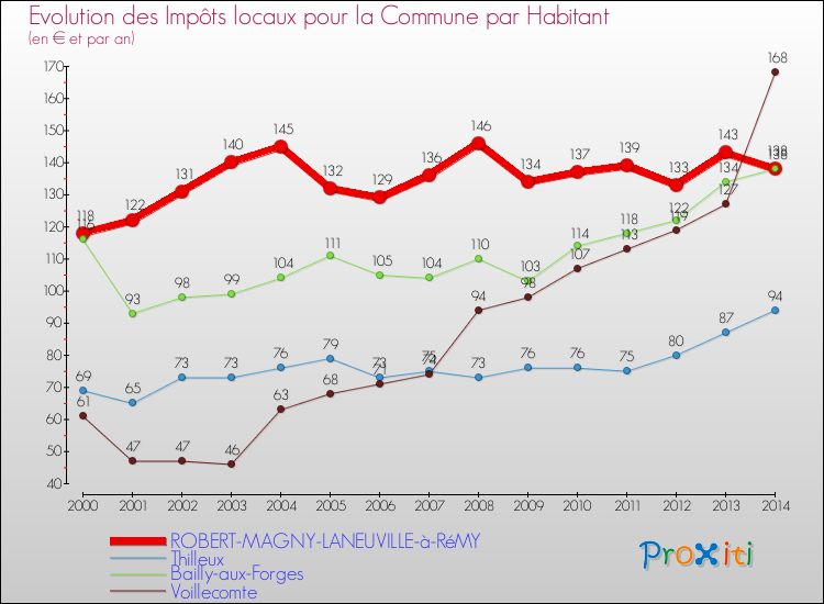 Evolution et montant des impôts locaux par Habitant pour ROBERT-MAGNY-LANEUVILLE-à-RéMY et les communes proches de 2000 à 2014 Comparaison des impôts locaux par habitant pour ROBERT-MAGNY-LANEUVILLE-à-RéMY et les communes voisines de 2000 à 2014