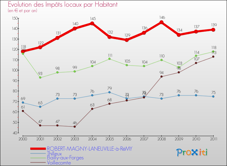 Evolution et montant des impôts locaux par Habitant pour ROBERT-MAGNY-LANEUVILLE-à-RéMY et les communes proches Comparaison des impôts locaux par habitant pour ROBERT-MAGNY-LANEUVILLE-à-RéMY et les communes voisines