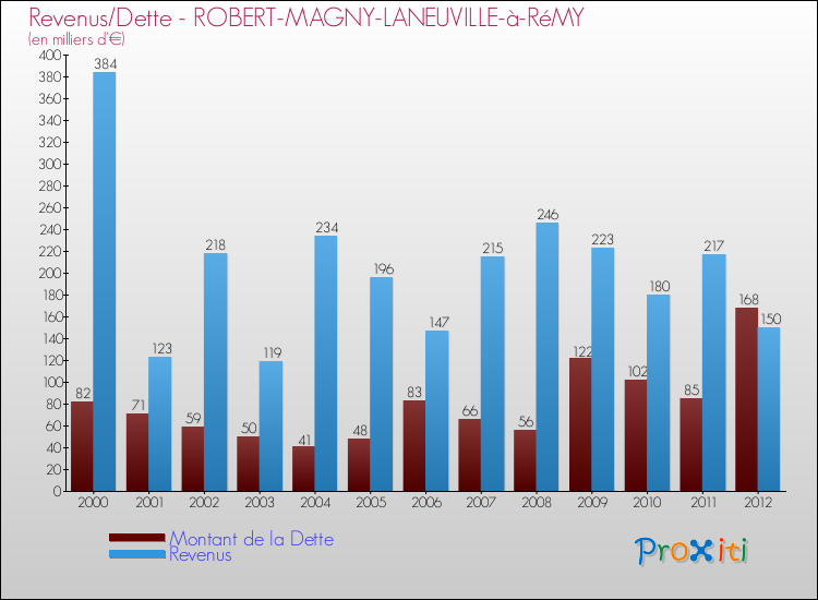 Evolution comparée de la dette et des revenus pour la commune de ROBERT-MAGNY-LANEUVILLE-à-RéMY de 2000 à 2012 Comparaison de la dette et des revenus pour ROBERT-MAGNY-LANEUVILLE-à-RéMY de 2000 à 2012