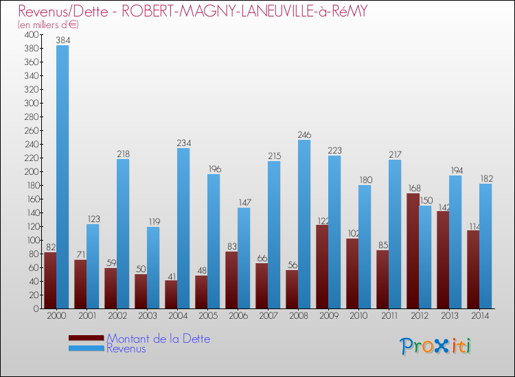 Evolution comparée de la dette et des revenus pour la commune de ROBERT-MAGNY-LANEUVILLE-à-RéMY de 2000 à 2014 Comparaison de la dette et des revenus pour ROBERT-MAGNY-LANEUVILLE-à-RéMY de 2000 à 2014