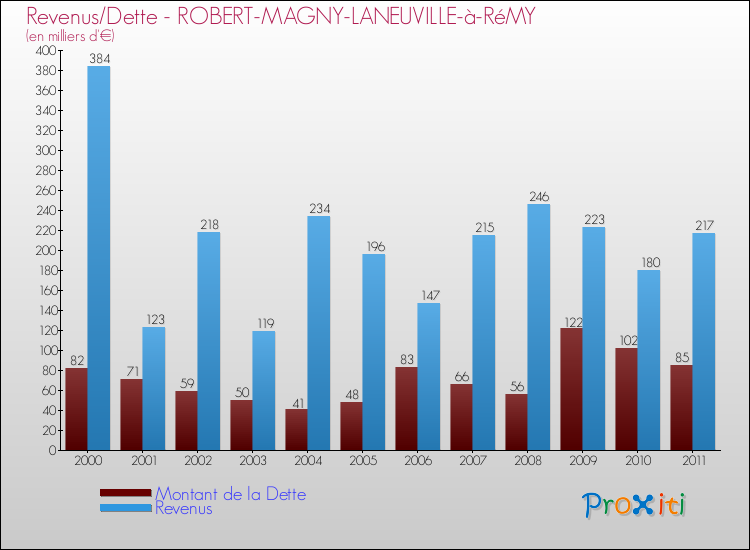 Evolution comparée de la dette et des revenus pour la commune de ROBERT-MAGNY-LANEUVILLE-à-RéMY de 2000 à 2011 Comparaison de la dette et des revenus pour ROBERT-MAGNY-LANEUVILLE-à-RéMY de 2000 à 2011