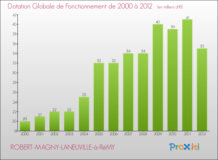 Evolution du montant de la Dotation Globale de Fonctionnement pour la commune de ROBERT-MAGNY-LANEUVILLE-à-RéMY de 2000 à 2012 Evolution du montant de la Dotation Globale de Fonctionnement pour ROBERT-MAGNY-LANEUVILLE-à-RéMY de 2000 à 2012