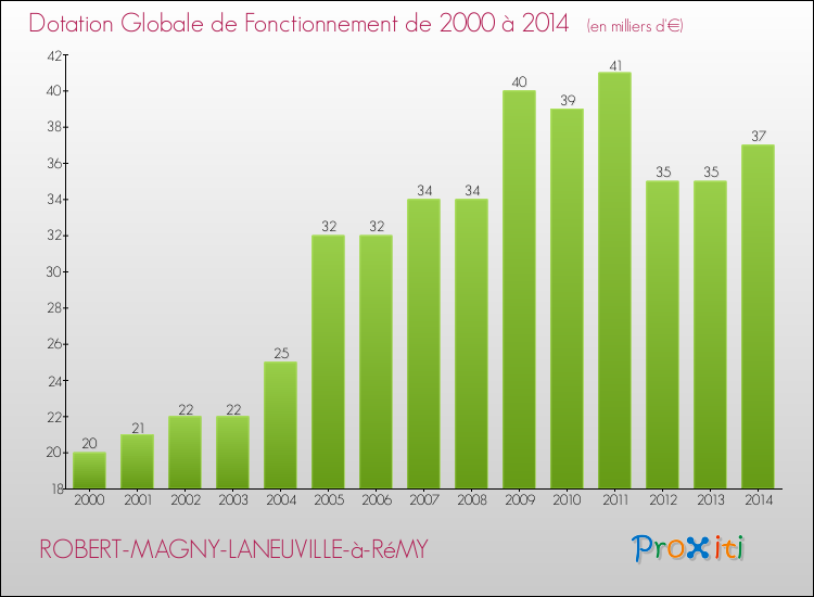 Evolution du montant de la Dotation Globale de Fonctionnement pour la commune de ROBERT-MAGNY-LANEUVILLE-à-RéMY de 2000 à 2014 Evolution du montant de la Dotation Globale de Fonctionnement pour ROBERT-MAGNY-LANEUVILLE-à-RéMY de 2000 à 2014