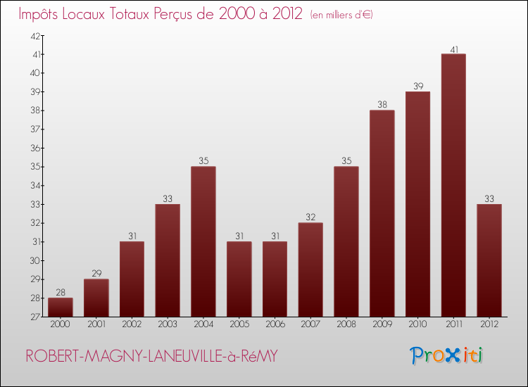 Evolution des Impôts Locaux pour la commune de ROBERT-MAGNY-LANEUVILLE-à-RéMY de 2000 à 2012 Evolution des Impôts Locaux pour ROBERT-MAGNY-LANEUVILLE-à-RéMY de 2000 à 2012