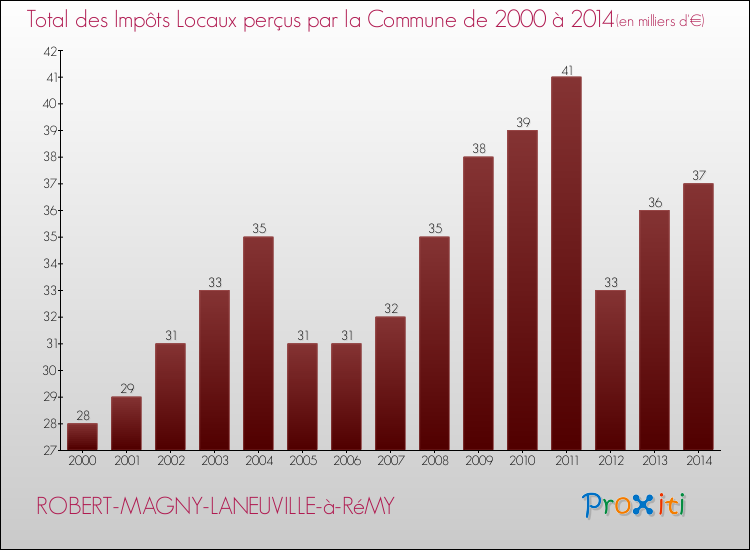 Evolution des Impôts Locaux pour la commune de ROBERT-MAGNY-LANEUVILLE-à-RéMY de 2000 à 2014 Evolution des Impôts Locaux pour ROBERT-MAGNY-LANEUVILLE-à-RéMY de 2000 à 2014