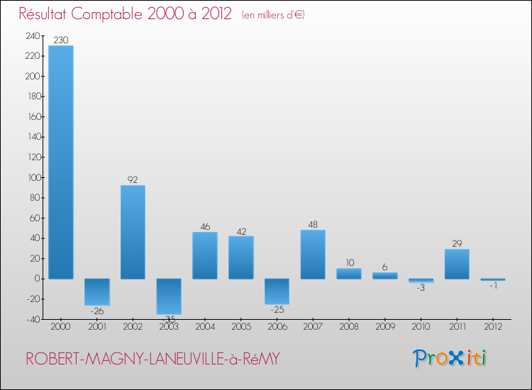Evolution du résultat comptable pour la commune de ROBERT-MAGNY-LANEUVILLE-à-RéMY de 2000 à 2012 Evolution du résultat comptable pour ROBERT-MAGNY-LANEUVILLE-à-RéMY de 2000 à 2012