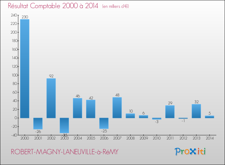 Evolution du résultat comptable pour la commune de ROBERT-MAGNY-LANEUVILLE-à-RéMY de 2000 à 2014 Evolution du résultat comptable pour ROBERT-MAGNY-LANEUVILLE-à-RéMY de 2000 à 2014