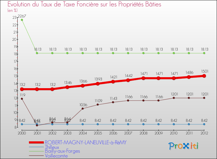 Evolution du taux de la taxe foncière sur le bati pour ROBERT-MAGNY-LANEUVILLE-à-RéMY et les communes proches de 2000 à 2012 Comparaison des taux de taxe foncière sur le bati pour ROBERT-MAGNY-LANEUVILLE-à-RéMY et les communes voisines de 2000 à 2012