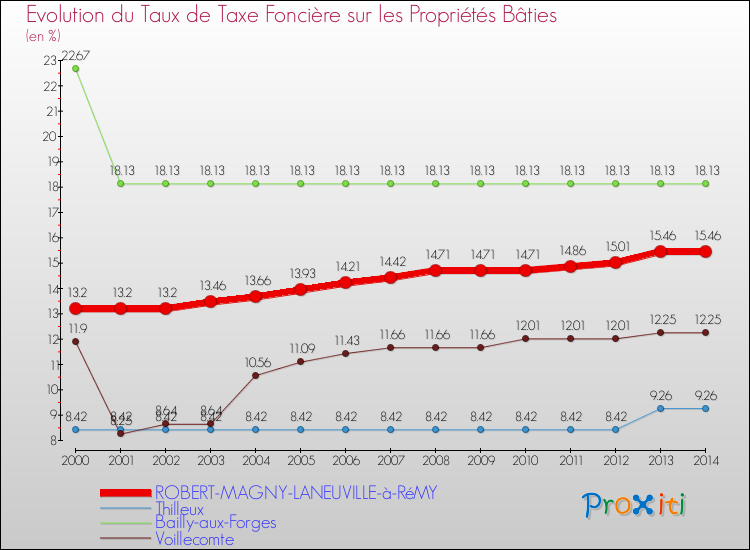 Evolution du taux de la taxe foncière sur le bati pour ROBERT-MAGNY-LANEUVILLE-à-RéMY et les communes proches de 2000 à 2014 Comparaison des taux de taxe foncière sur le bati pour ROBERT-MAGNY-LANEUVILLE-à-RéMY et les communes voisines de 2000 à 2014