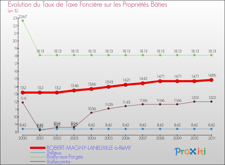 Evolution du taux de la taxe foncière sur le bati pour ROBERT-MAGNY-LANEUVILLE-à-RéMY et les communes proches Comparaison des taux de taxe foncière sur le bati pour ROBERT-MAGNY-LANEUVILLE-à-RéMY et les communes voisines