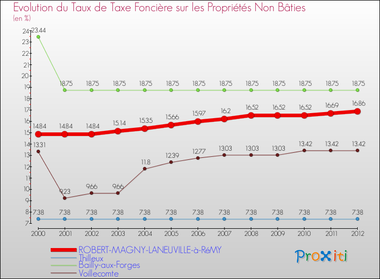 Evolution du taux de la taxe foncière sur les immeubles et terrains non batis pour ROBERT-MAGNY-LANEUVILLE-à-RéMY et les communes proches de 2000 à 2012 Comparaison des taux de la taxe foncière sur les immeubles et terrains non batis pour ROBERT-MAGNY-LANEUVILLE-à-RéMY et les communes voisines de 2000 à 2012
