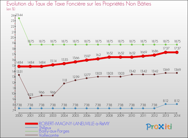 Evolution du taux de la taxe foncière sur les immeubles et terrains non batis pour ROBERT-MAGNY-LANEUVILLE-à-RéMY et les communes proches de 2000 à 2014 Comparaison des taux de la taxe foncière sur les immeubles et terrains non batis pour ROBERT-MAGNY-LANEUVILLE-à-RéMY et les communes voisines de 2000 à 2014
