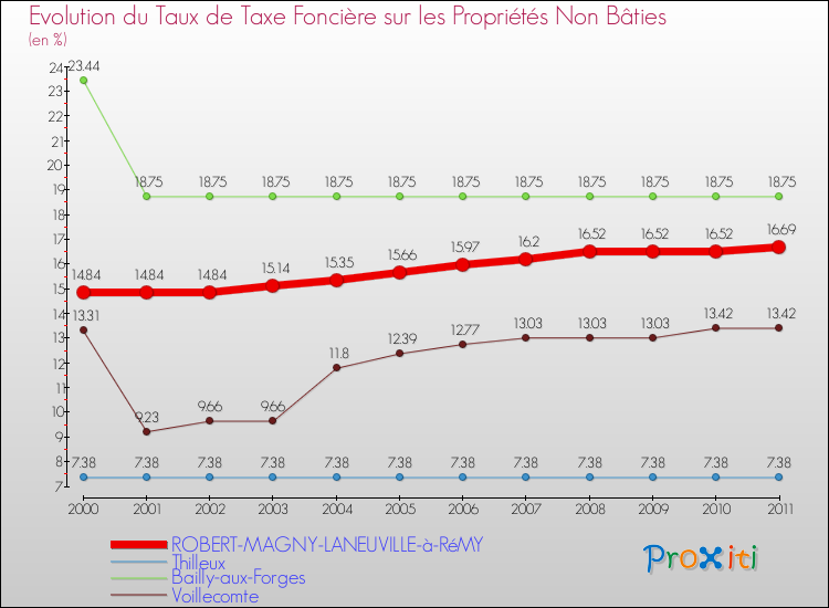 Evolution du taux de la taxe foncière sur les immeubles et terrains non batis pour ROBERT-MAGNY-LANEUVILLE-à-RéMY et les communes proches Comparaison des taux de la taxe foncière sur les immeubles et terrains non batis pour ROBERT-MAGNY-LANEUVILLE-à-RéMY et les communes voisines
