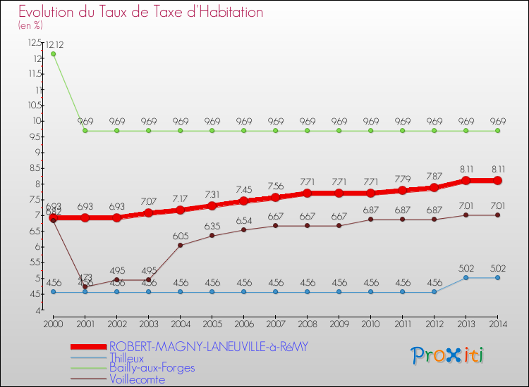 Evolution du taux de la taxe d'habitation pour ROBERT-MAGNY-LANEUVILLE-à-RéMY et les communes proches de 2000 à 2014 Comparaison des taux de la taxe d'habitation pour ROBERT-MAGNY-LANEUVILLE-à-RéMY et les communes voisines de 2000 à 2014